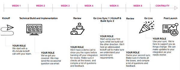 integration timeline