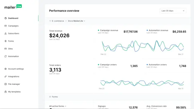 MailerLite Dashboard
