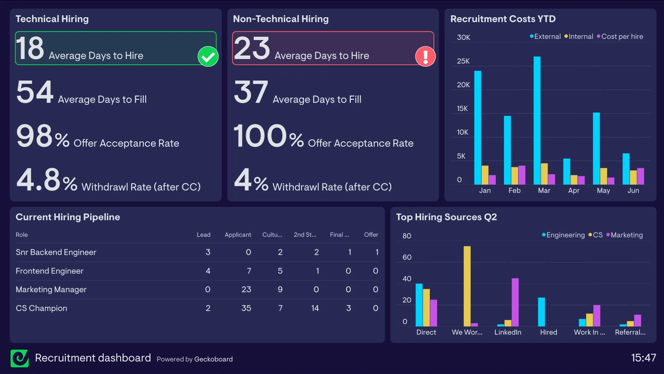 Geckoboard Dashboard