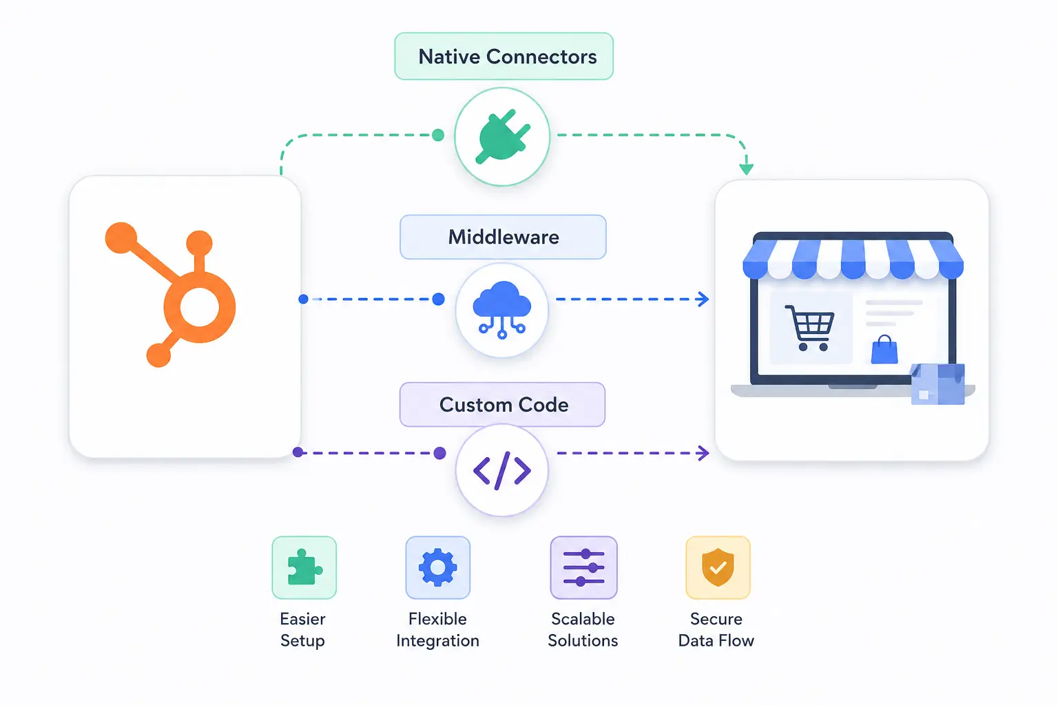 HubSpot with e-commerce platforms