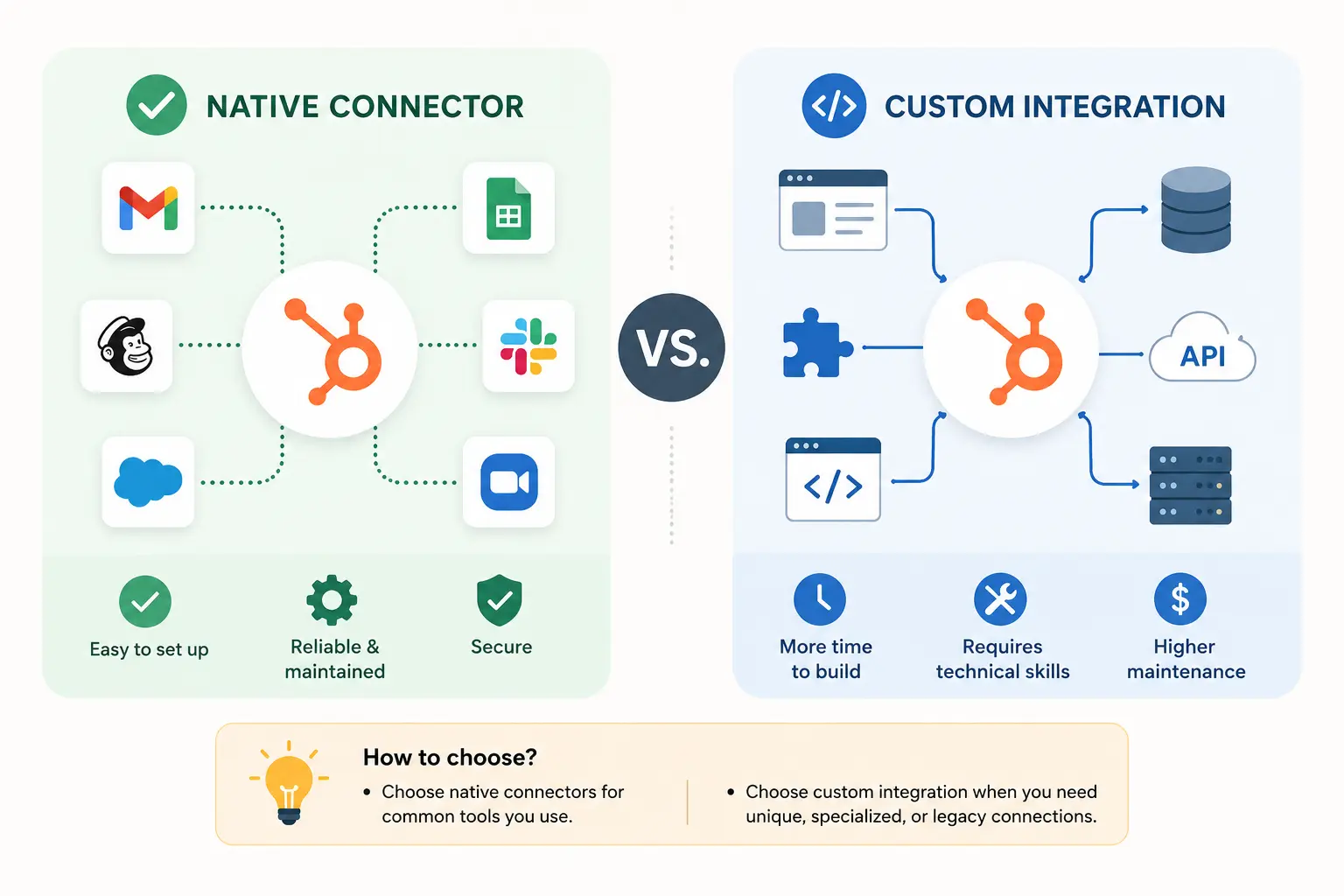 Native Connectors vs Custom Integrations