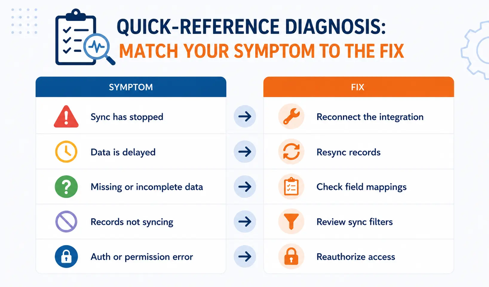 Symptom to the fix