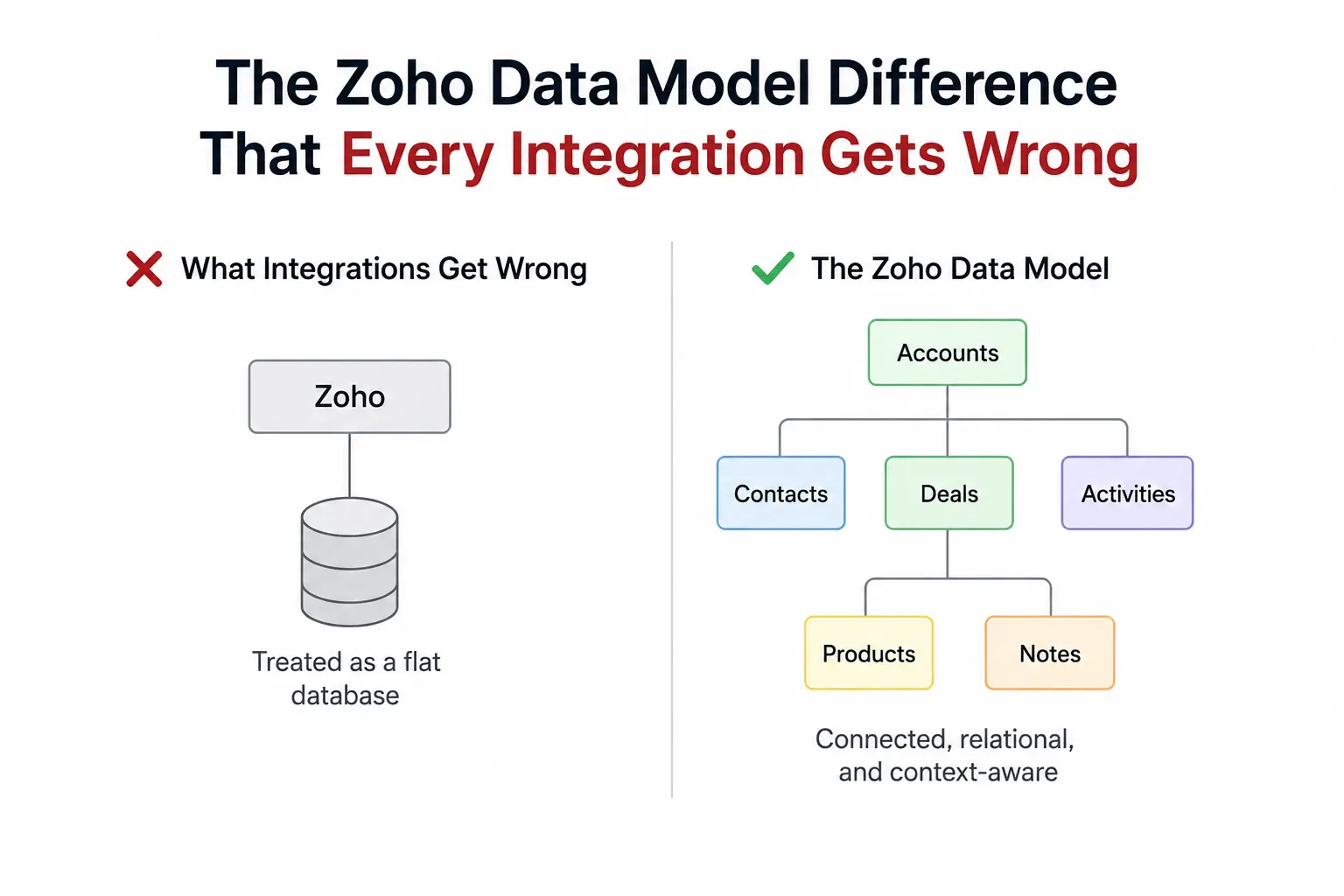 Zoho Data Model Difference