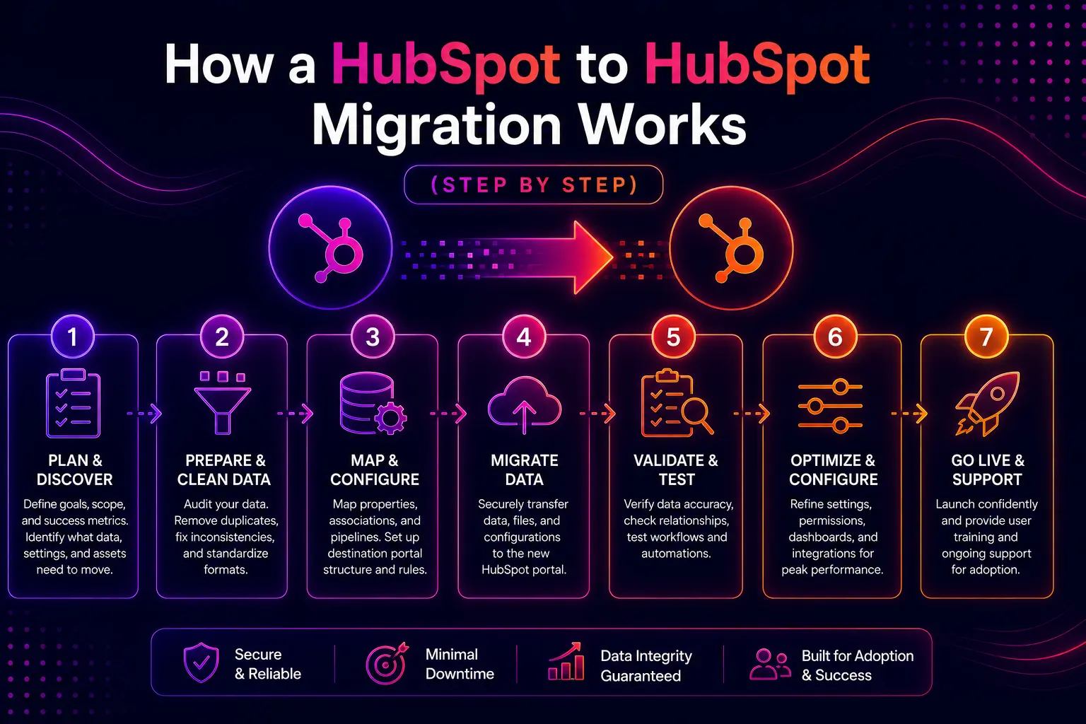 HubSpot Migration